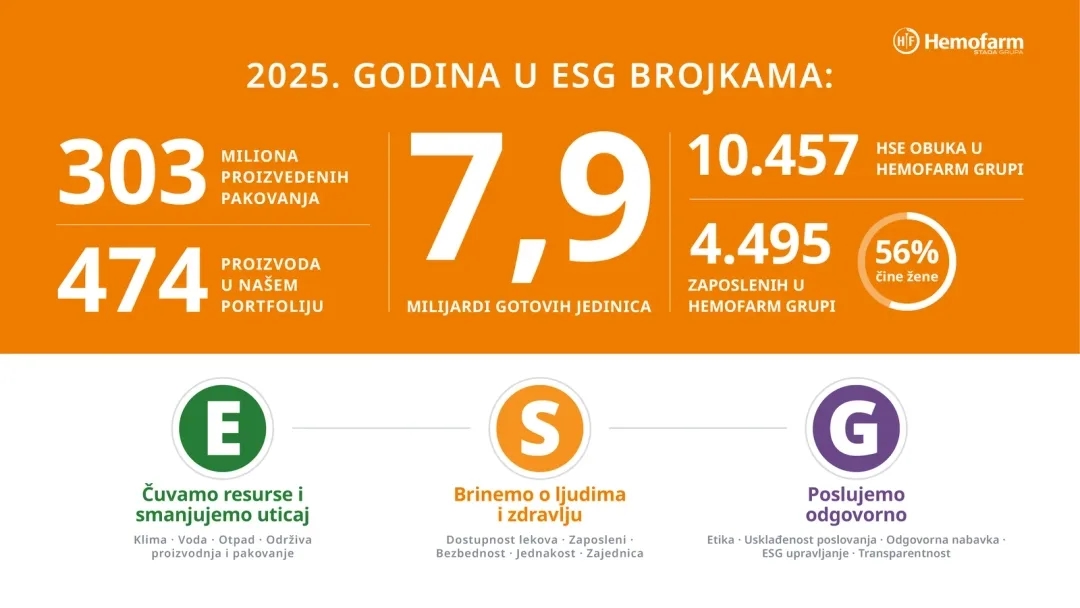Hemofarm objavio 15. izveštaj o održivom poslovanju