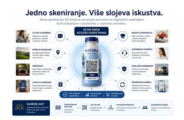 Kako standardi otvaraju novu komunikaciju sa potrošačem