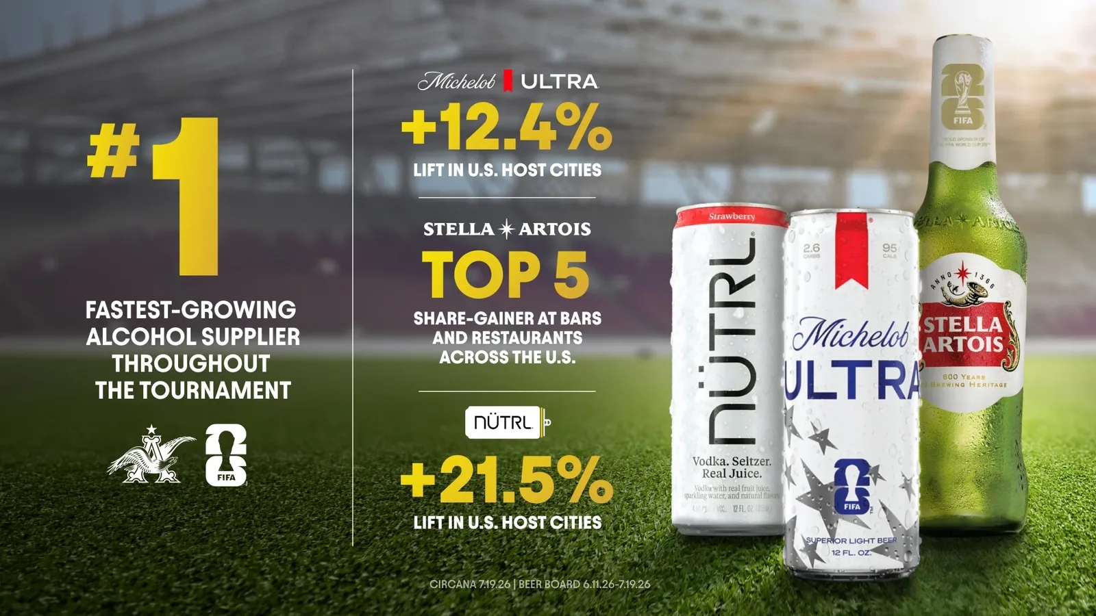 Anheuser-Busch najbrže rastući dobavljač alkoholnih pića tokom Svjetskog prvenstva